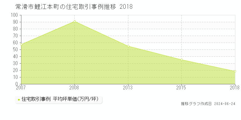 常滑市鯉江本町の住宅取引事例推移グラフ 