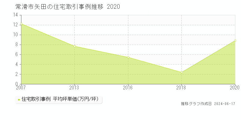 常滑市矢田の住宅取引事例推移グラフ 