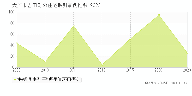 大府市吉田町の住宅取引事例推移グラフ 