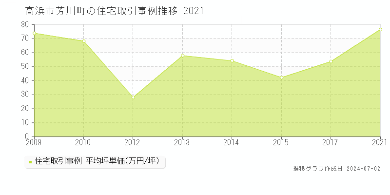 高浜市芳川町の住宅取引事例推移グラフ 