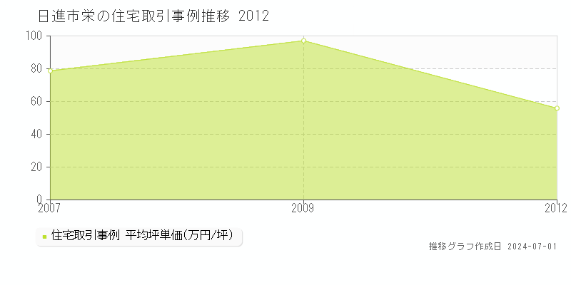 日進市栄の住宅取引事例推移グラフ 
