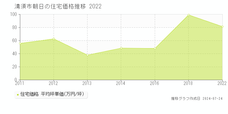 清須市朝日の住宅取引事例推移グラフ 