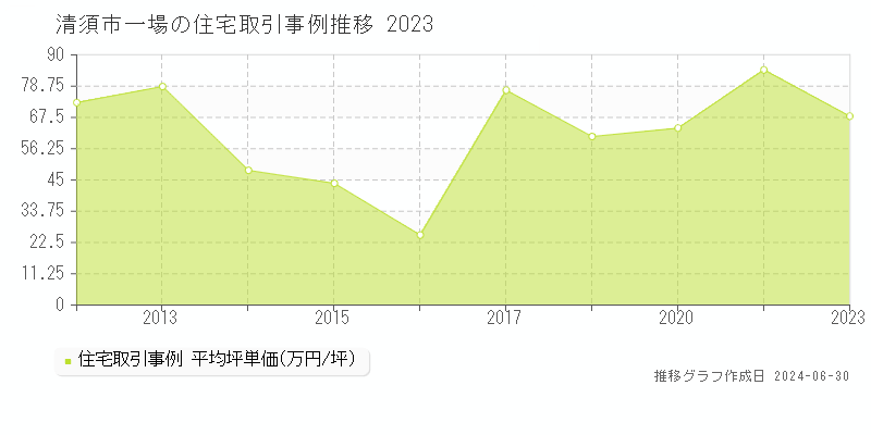 清須市一場の住宅取引事例推移グラフ 