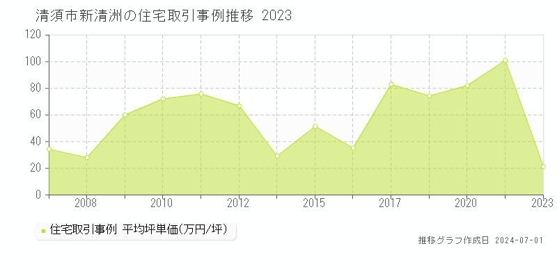 清須市新清洲の住宅取引事例推移グラフ 