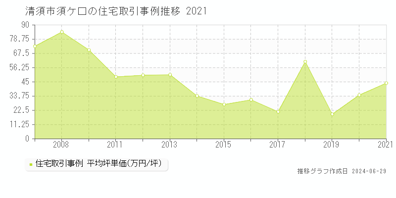 清須市須ケ口の住宅取引事例推移グラフ 