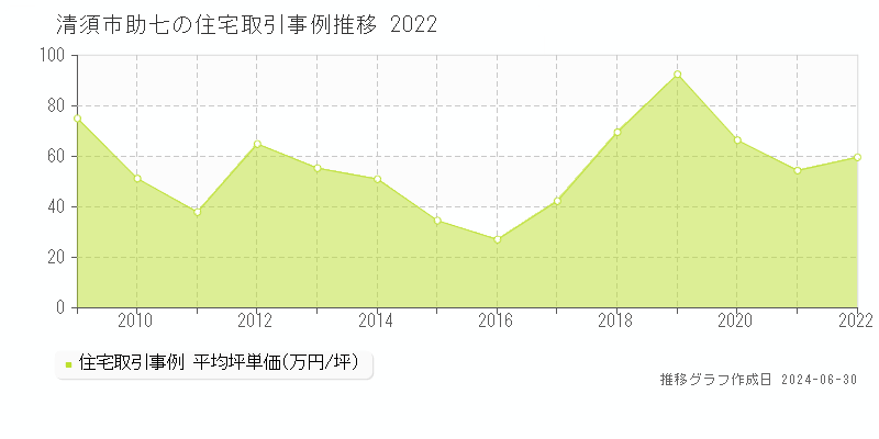 清須市助七の住宅取引事例推移グラフ 