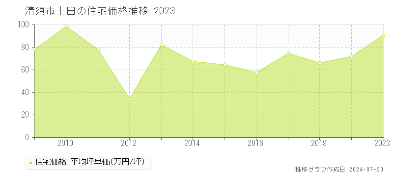 清須市土田の住宅取引事例推移グラフ 