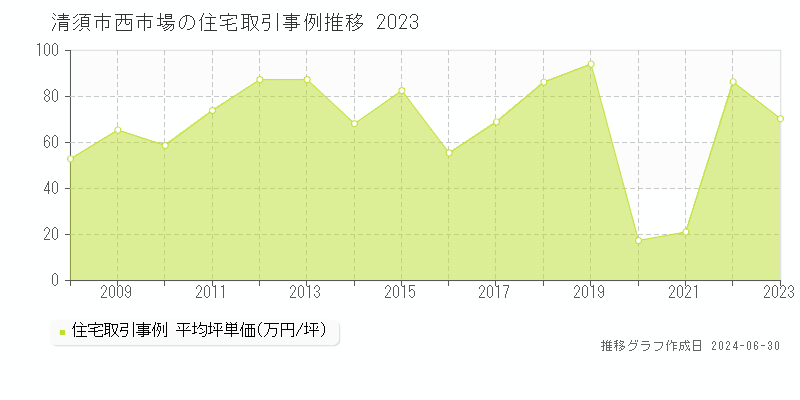 清須市西市場の住宅取引事例推移グラフ 
