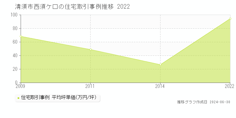 清須市西須ケ口の住宅取引事例推移グラフ 