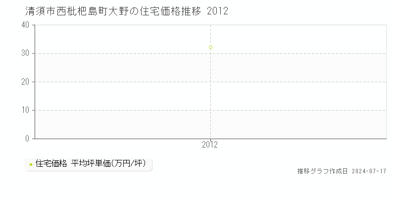 清須市西枇杷島町大野の住宅取引事例推移グラフ 