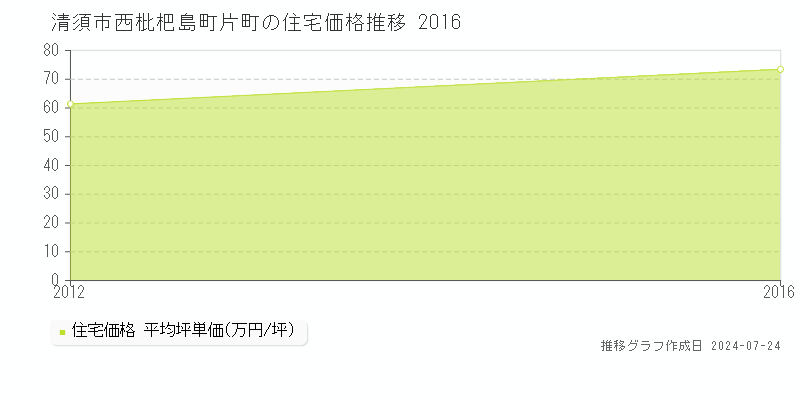 清須市西枇杷島町片町の住宅取引事例推移グラフ 