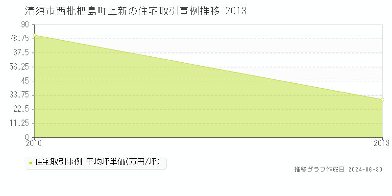 清須市西枇杷島町上新の住宅取引事例推移グラフ 