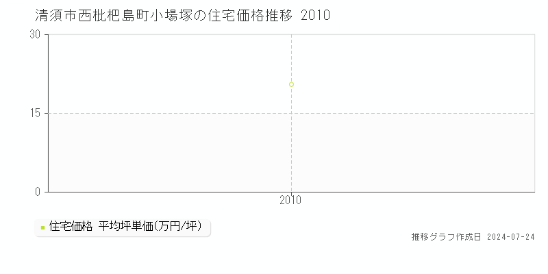 清須市西枇杷島町小場塚の住宅取引事例推移グラフ 