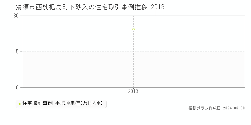 清須市西枇杷島町下砂入の住宅取引事例推移グラフ 