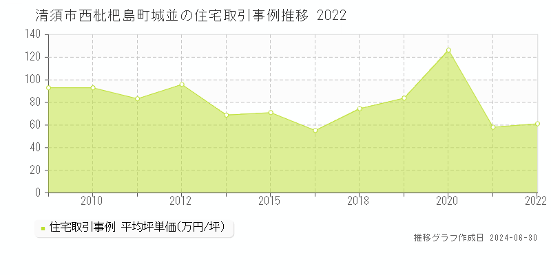 清須市西枇杷島町城並の住宅取引事例推移グラフ 