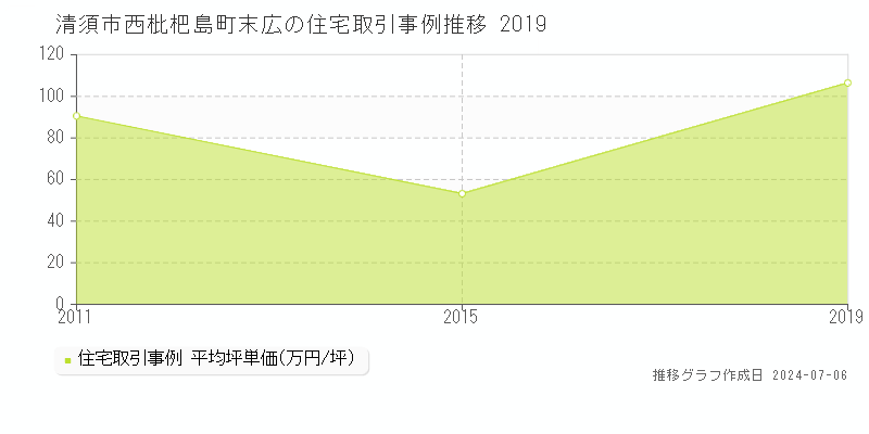 清須市西枇杷島町末広の住宅取引事例推移グラフ 
