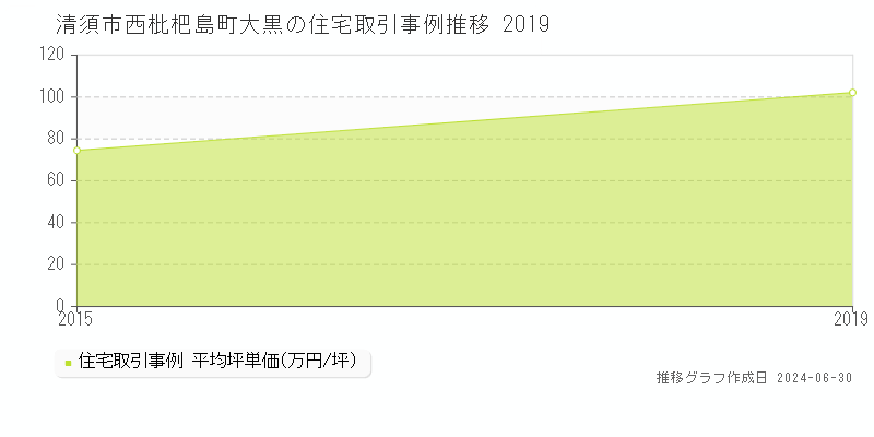 清須市西枇杷島町大黒の住宅取引事例推移グラフ 