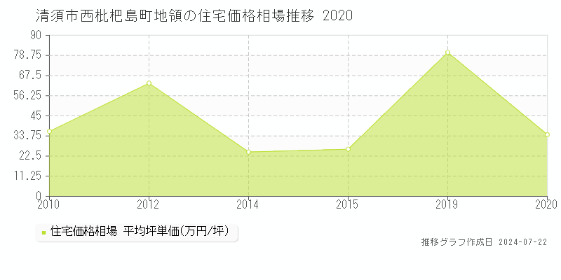 清須市西枇杷島町地領の住宅取引事例推移グラフ 
