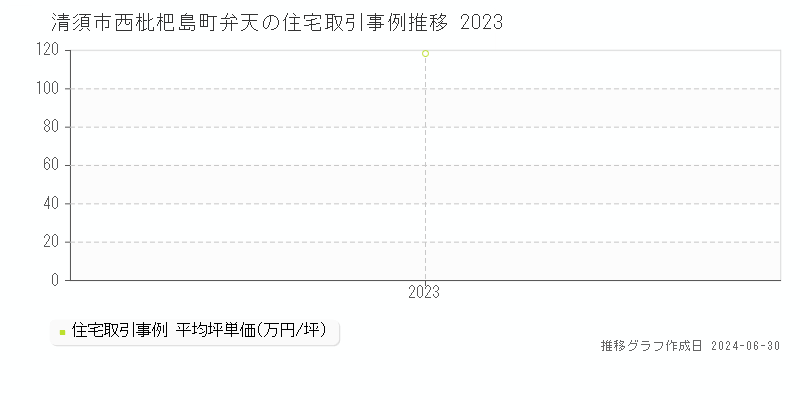 清須市西枇杷島町弁天の住宅取引事例推移グラフ 