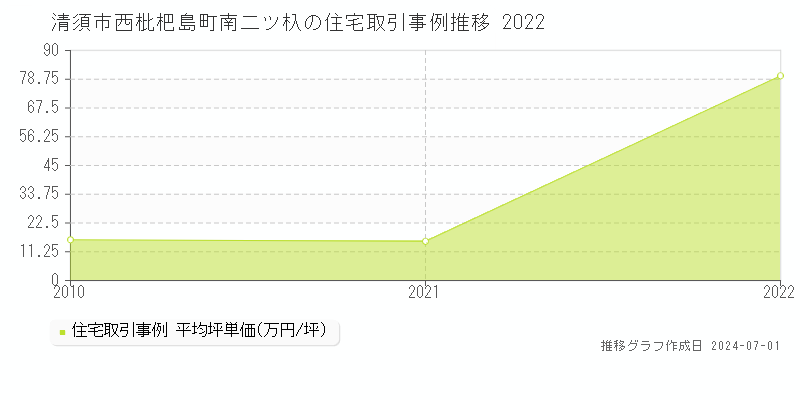 清須市西枇杷島町南二ツ杁の住宅取引事例推移グラフ 