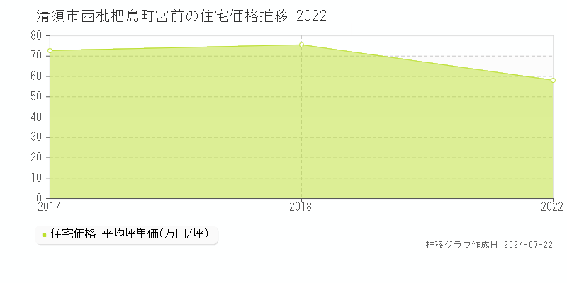 清須市西枇杷島町宮前の住宅取引事例推移グラフ 