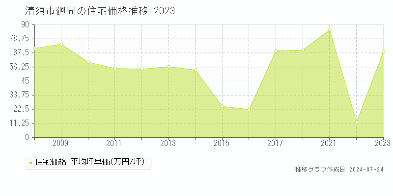 清須市廻間の住宅取引事例推移グラフ 