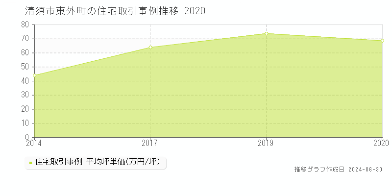 清須市東外町の住宅取引事例推移グラフ 