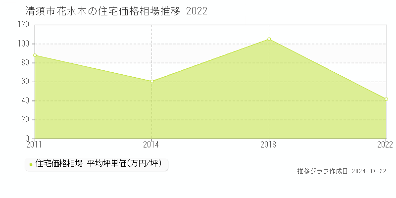 清須市花水木の住宅取引事例推移グラフ 
