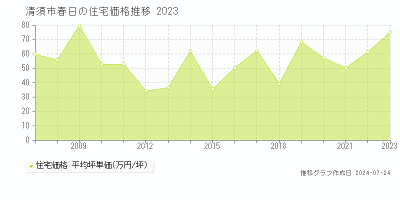 清須市春日の住宅取引事例推移グラフ 