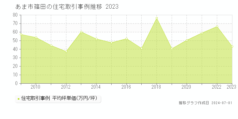 あま市篠田の住宅取引事例推移グラフ 