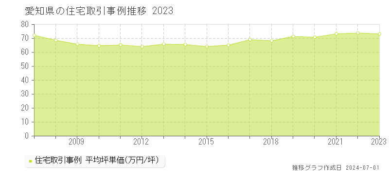 愛知県の住宅取引事例推移グラフ 
