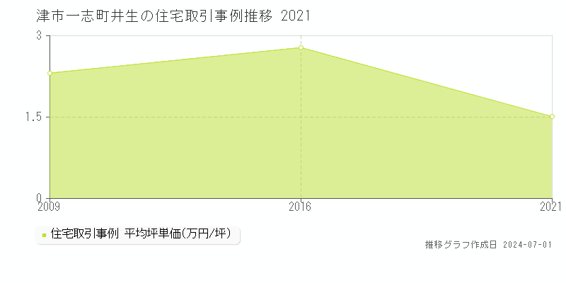 津市一志町井生の住宅取引事例推移グラフ 