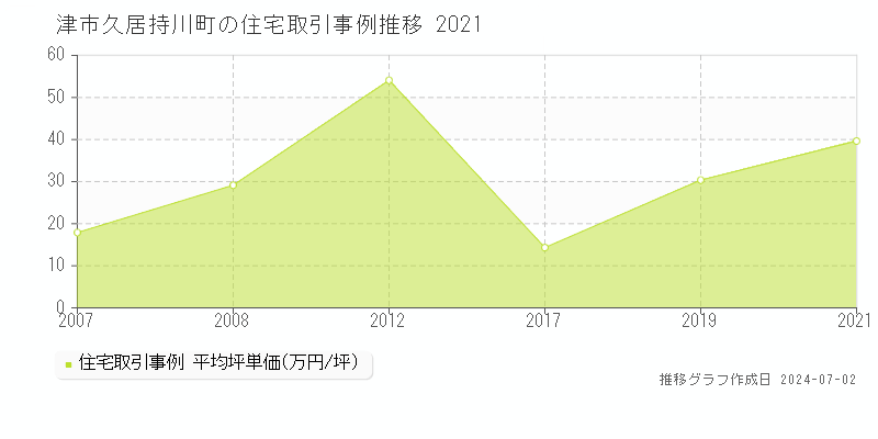 津市久居持川町の住宅取引事例推移グラフ 
