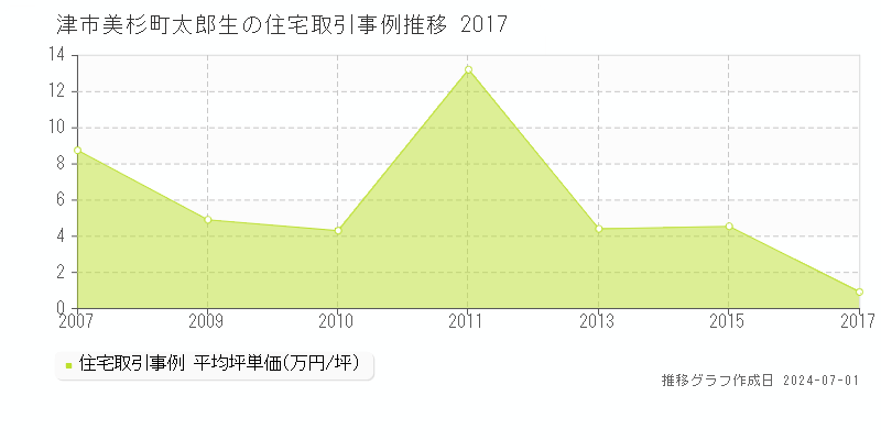 津市美杉町太郎生の住宅取引事例推移グラフ 