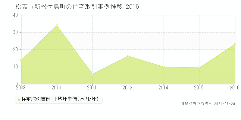 松阪市新松ケ島町の住宅取引事例推移グラフ 