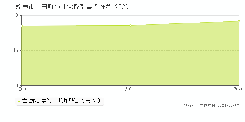 鈴鹿市上田町の住宅取引事例推移グラフ 