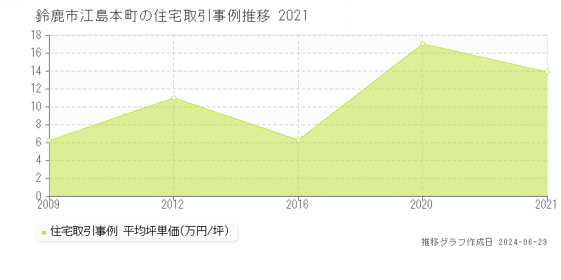鈴鹿市江島本町の住宅取引事例推移グラフ 