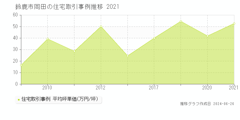 鈴鹿市岡田の住宅取引事例推移グラフ 
