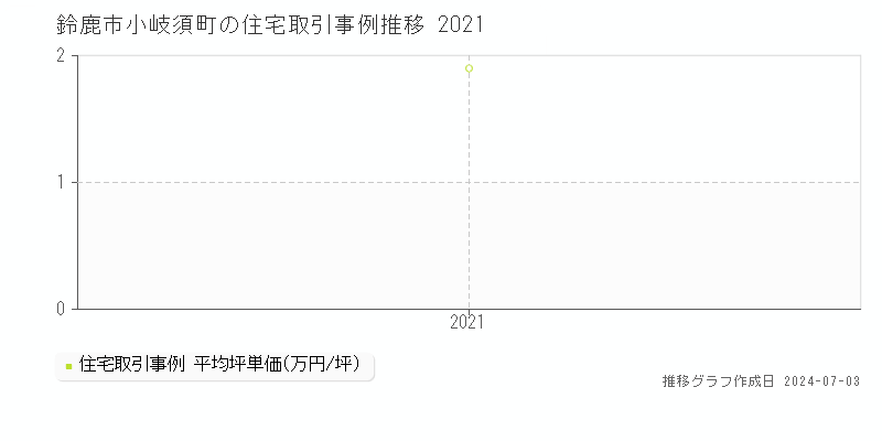 鈴鹿市小岐須町の住宅取引事例推移グラフ 