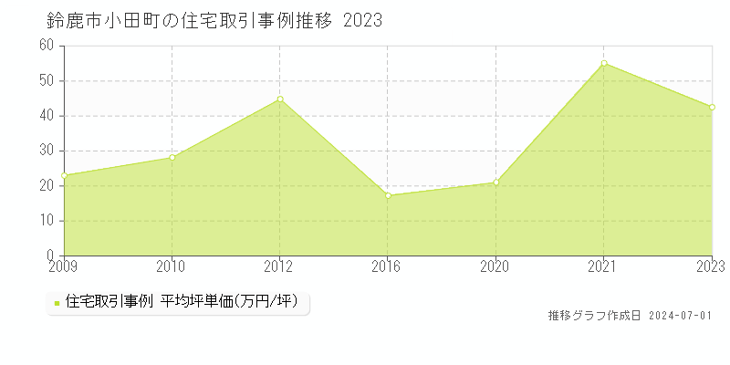 鈴鹿市小田町の住宅取引事例推移グラフ 