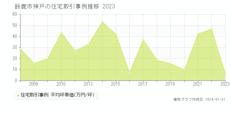 鈴鹿市神戸の住宅取引事例推移グラフ 