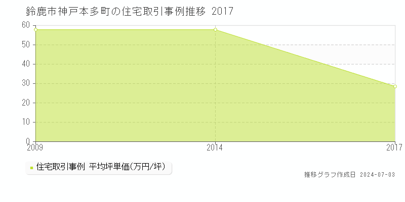 鈴鹿市神戸本多町の住宅取引事例推移グラフ 