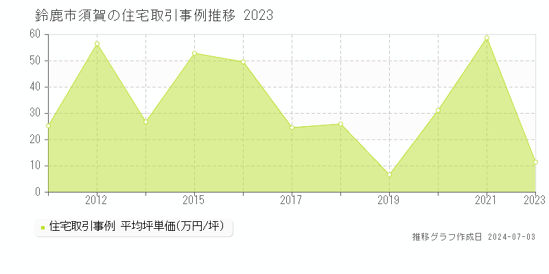 鈴鹿市須賀の住宅取引事例推移グラフ 