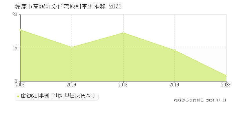 鈴鹿市高塚町の住宅取引事例推移グラフ 