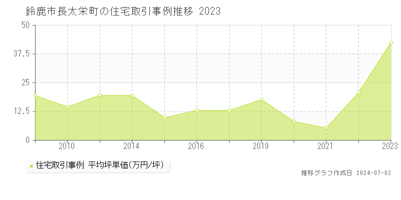 鈴鹿市長太栄町の住宅取引事例推移グラフ 