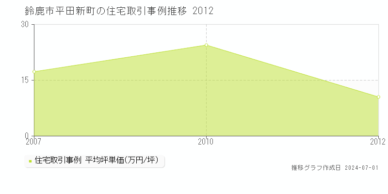 鈴鹿市平田新町の住宅取引事例推移グラフ 