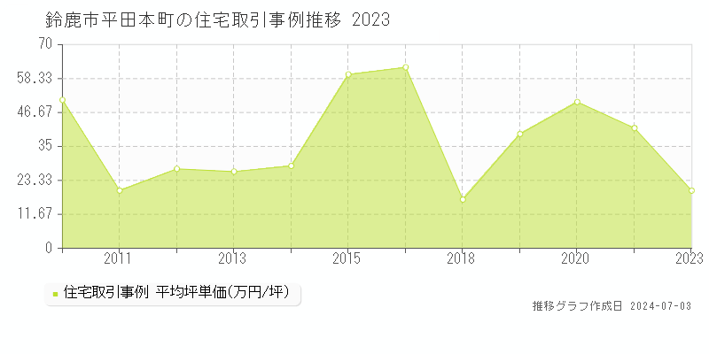 鈴鹿市平田本町の住宅取引事例推移グラフ 