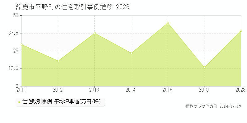鈴鹿市平野町の住宅取引事例推移グラフ 
