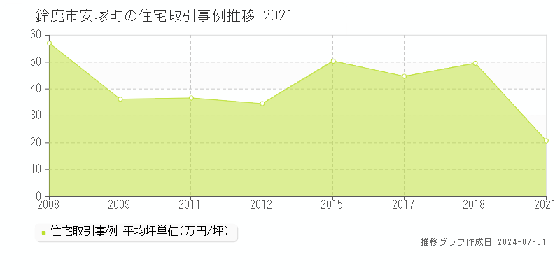 鈴鹿市安塚町の住宅取引事例推移グラフ 