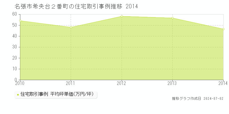 名張市希央台２番町の住宅取引事例推移グラフ 